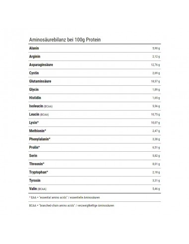 Kevin Lerone Gold Whey 2000g Aminosäuren Profil