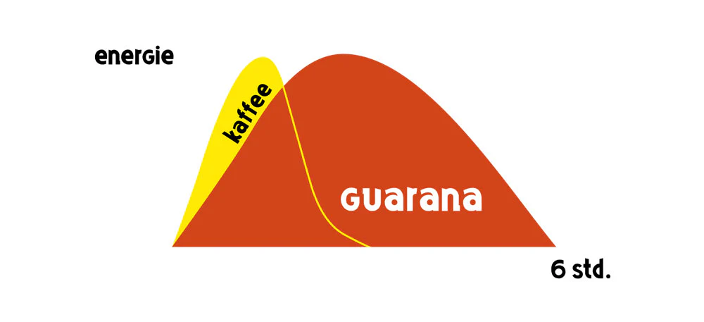 Guarana Wirkung